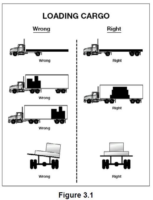Figure 3.1 - a figure showing the right ans wrong way to load cargo.