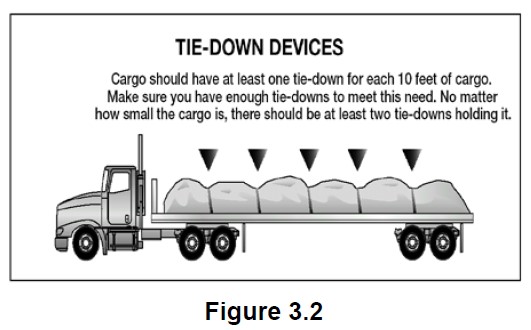 Figure 3.2 - a figure to show where tie-down devices should be used on a load.