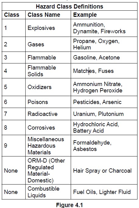 Figure 4.1 - a list of hazard class definitions by class, class name and examples