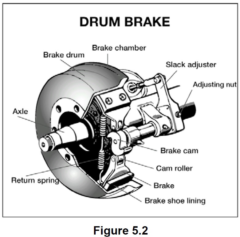 Figure 5.2 - a drawing of a drum brake and all its parts