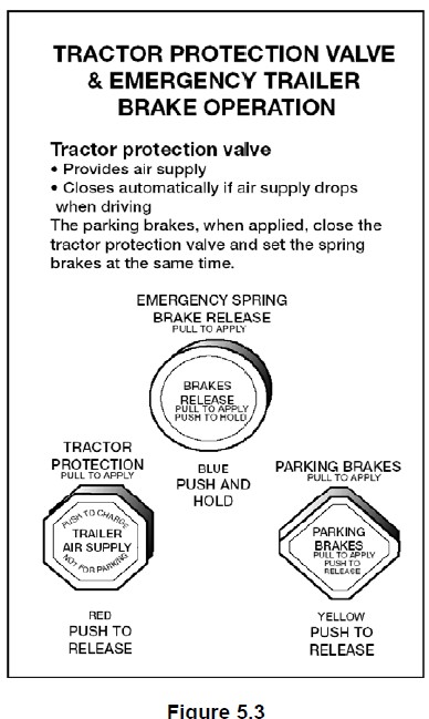 Figure 5.3 - figure of a tractor protection valve and emergency trailer brake operation