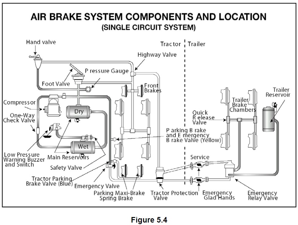 Figure 5.4 - drawing of an air brake system components and location