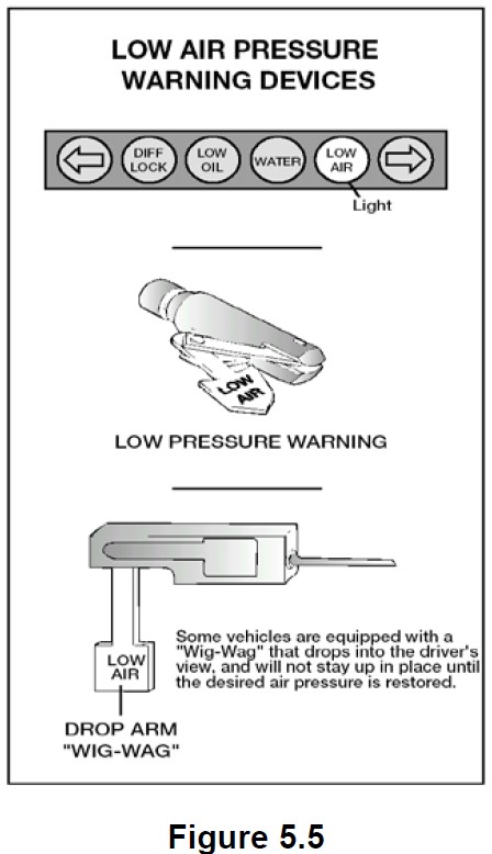 Figure 5.5 - a figure of the low air pressure warning devices