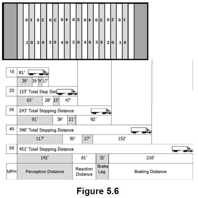 Figure 5.6 - a chart of braking distances based on speed