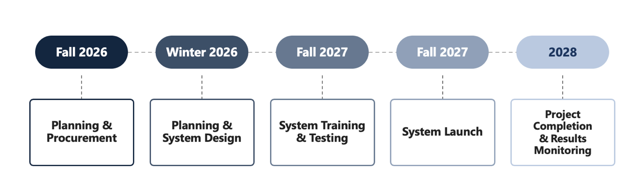 Crash Data System Replacement Project Timeline.  Fall 2026: planning and procurement to Fall 2027 system launch.