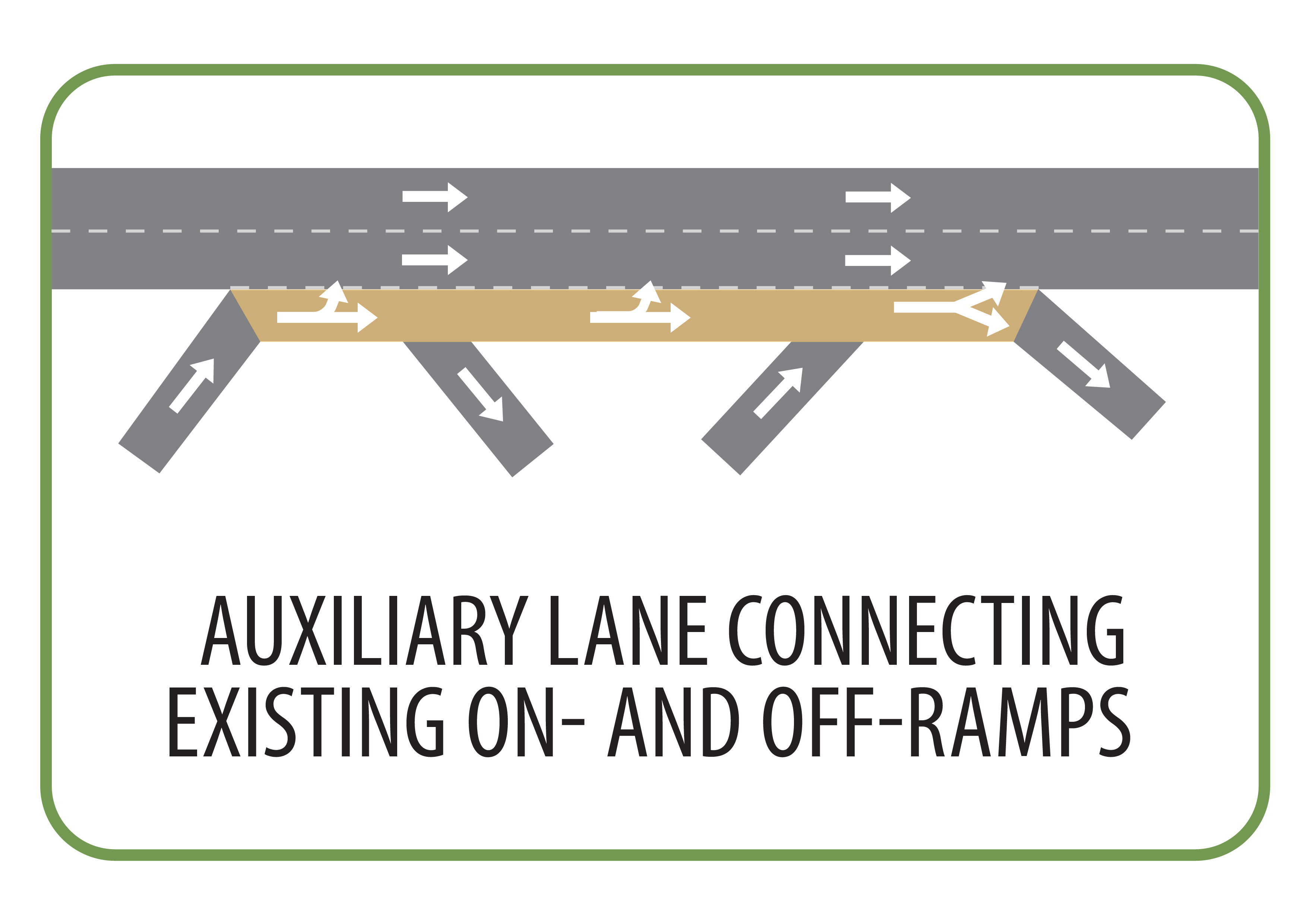 Highway with three lanes and several on-and off-ramps. Arrows indicate you can travel in the lane, merge into other lanes, or ex
