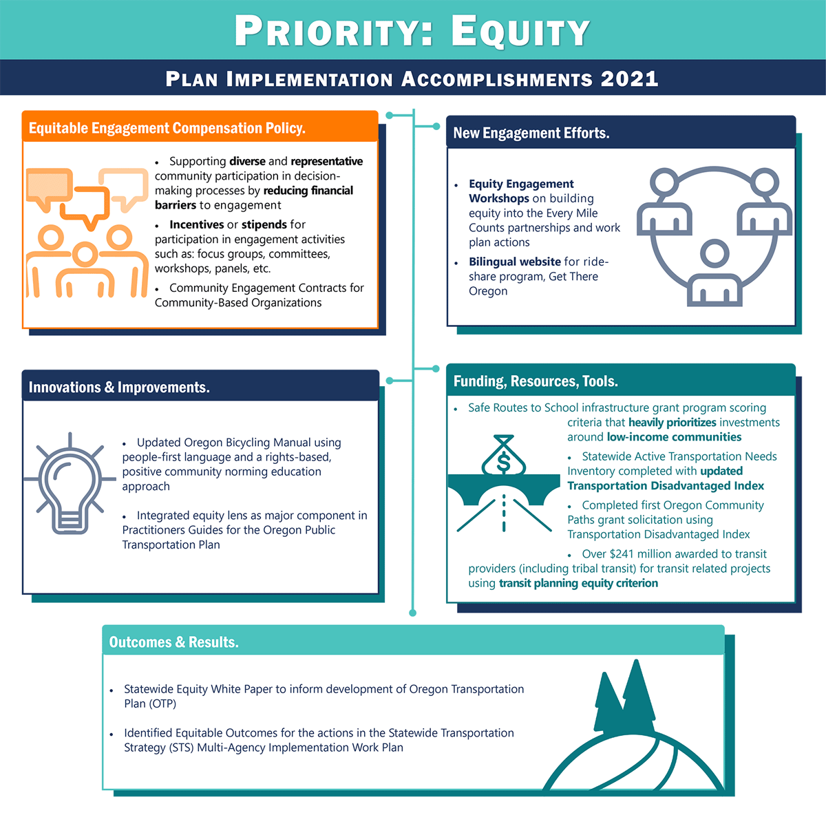 plan implementation - equity  infographic