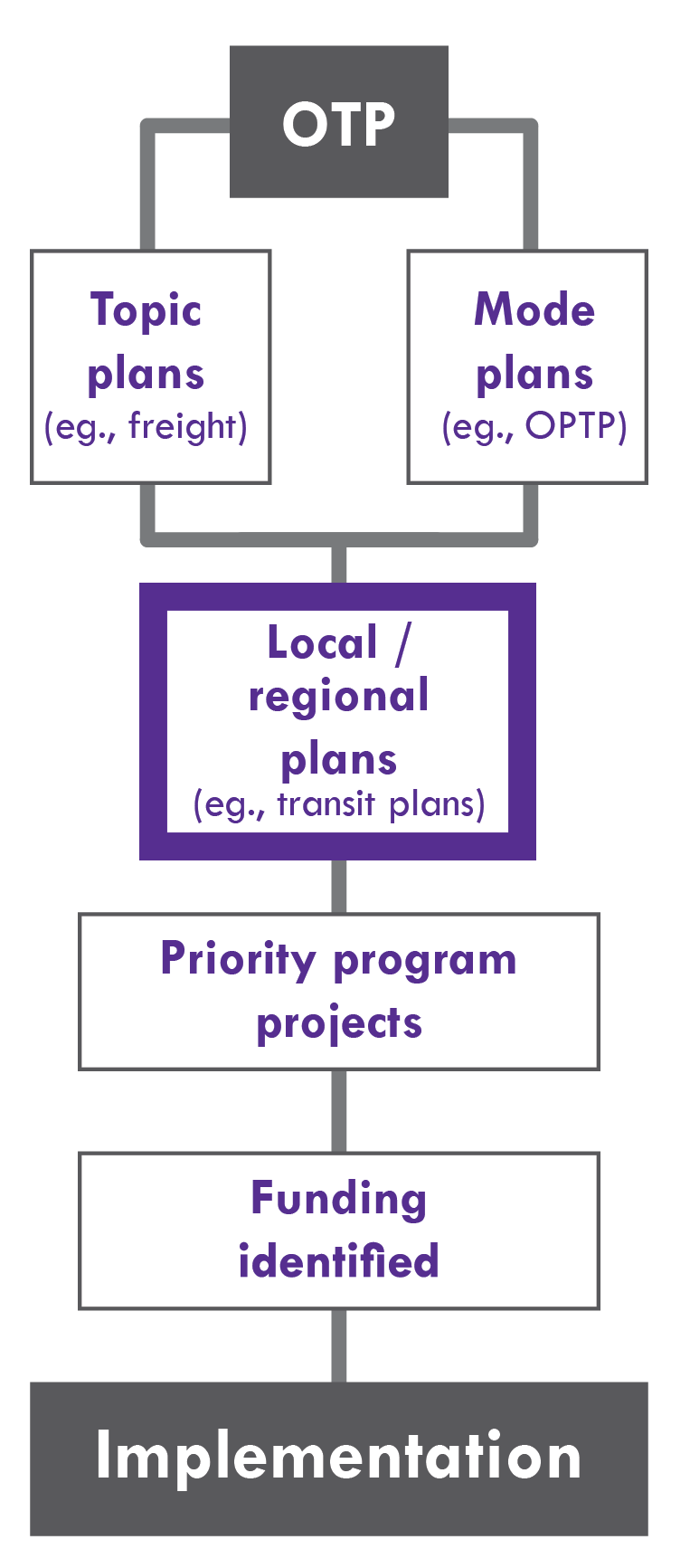The Oregon Transportation Plan informs topic and mode plans, which in turn informs local/regional plans, which guide priority program projects and funding identification leading to implementation.