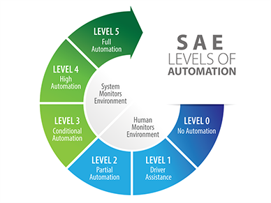 CAV levels of automation.png