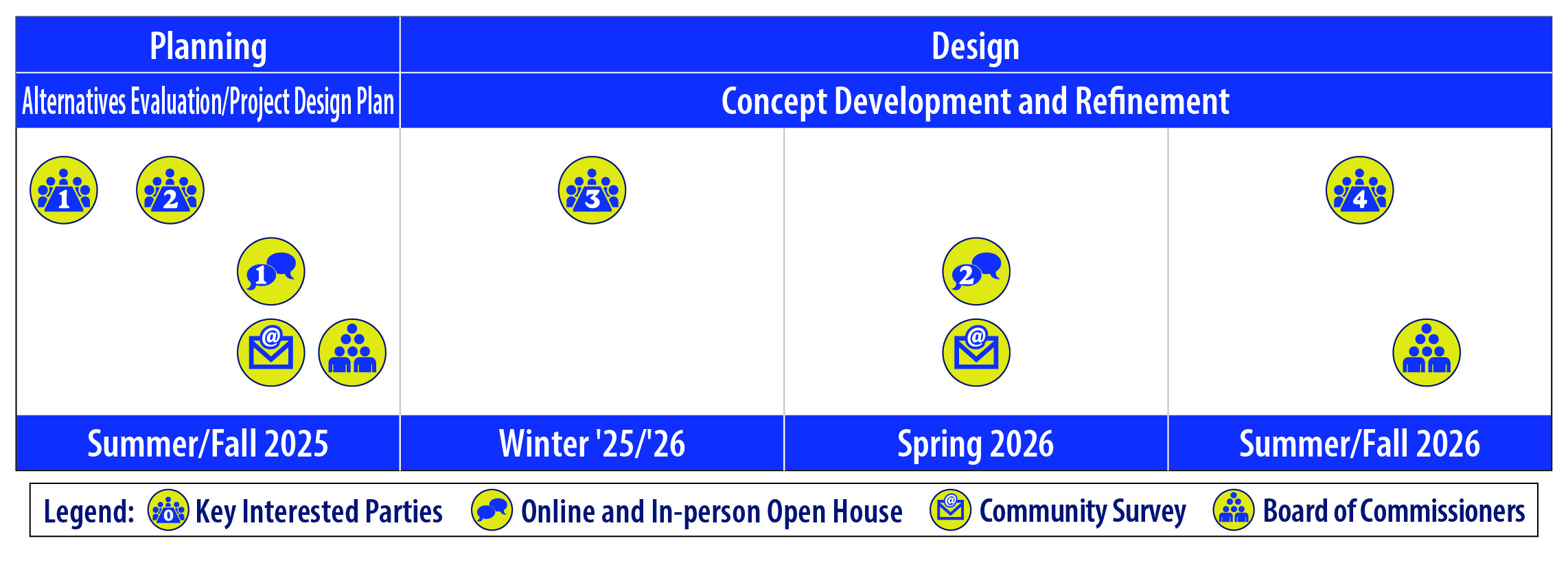Timeline graphic: planning summer/fall 2025, design winter 2025 through fall 2026, highlighting key interested party meetings, online and in-person open houses, community surveys and board of commissioner meetings
