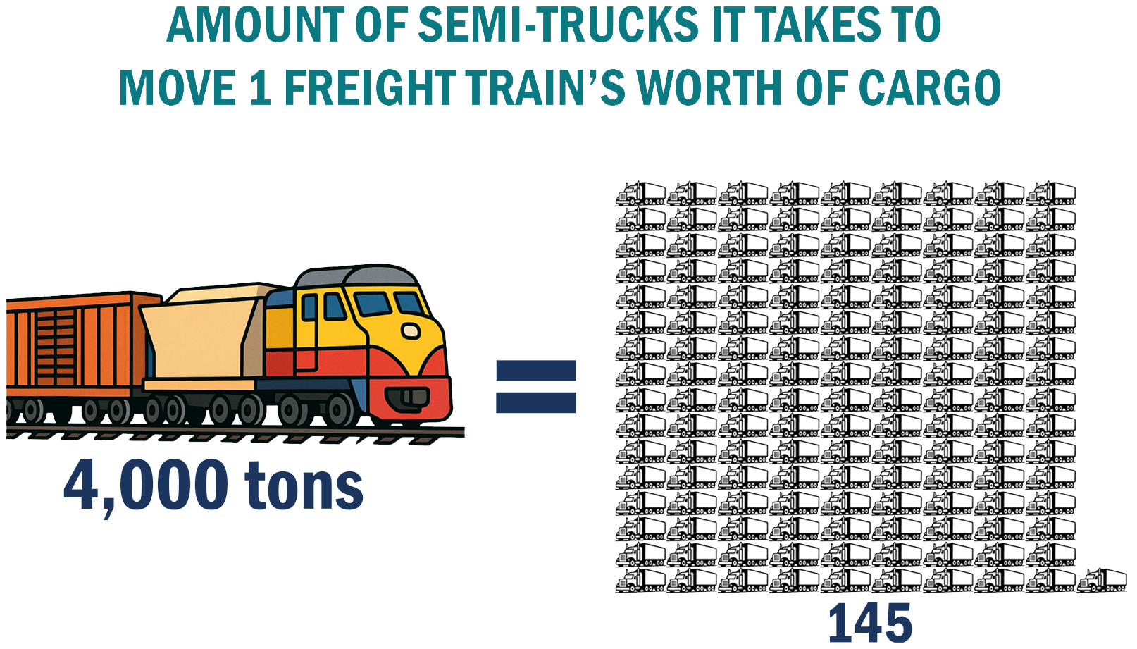 Graphic showing comparison of 145 semi-trucks versus 1 freight train