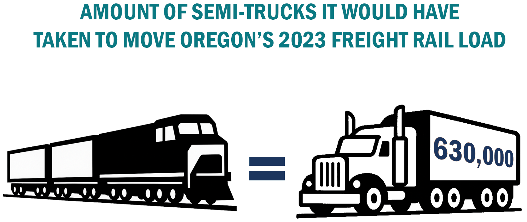 Graphic showing that it would have taken 630,000 semi-trucks to move Oregon's 2023 freight rail load