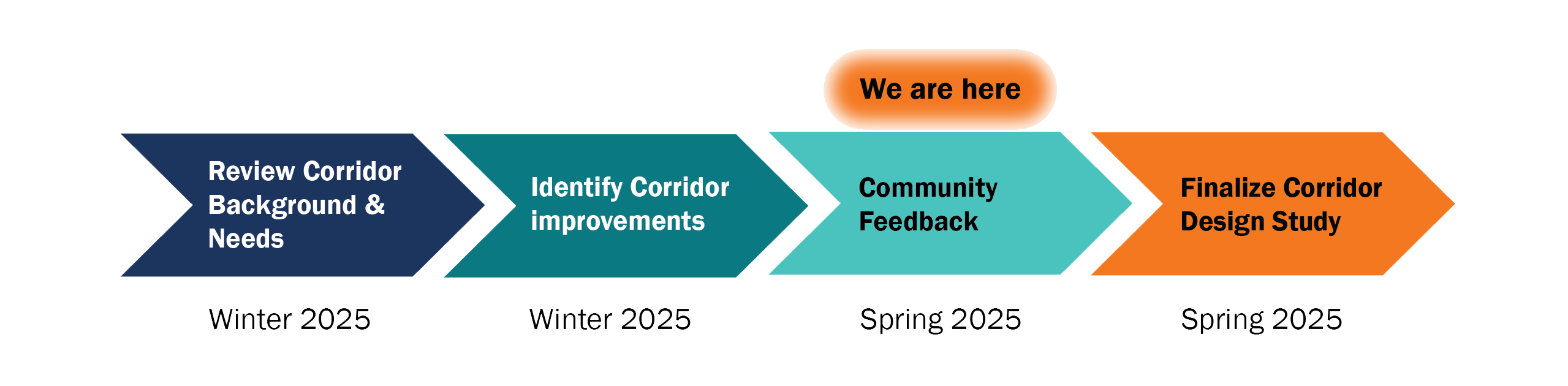 Timeline graphic: review corridor needs wniter 2025, identify improvements winter 2025, community feedback spring 2025 (we are here), finalize design study spring 2025
