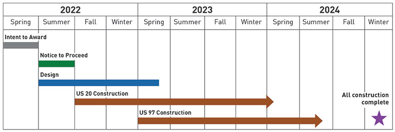 Design starts in 2022, construction finished in fall 2024