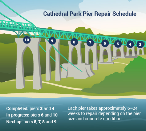Illustration of pier repair schedule in Cathedral Park. The illustration shows the piers numbered 3 through 10 and the order of completion. Pier 3 and 4 are completed; piers 6 and 10 are in progress, and piers 5, 7,8 and 9 are next.