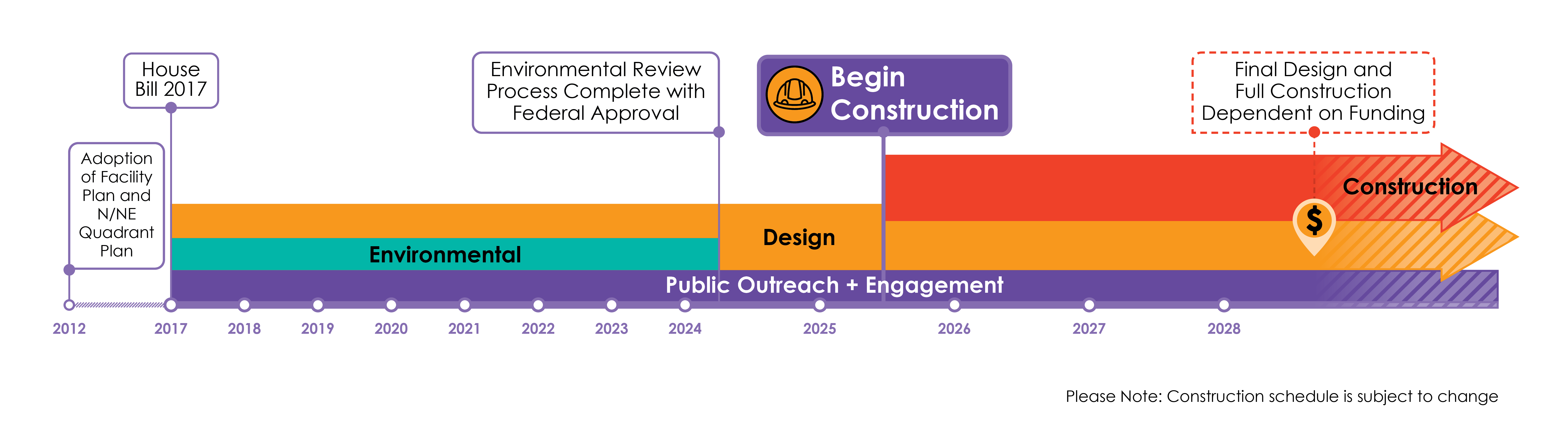 Diagram of phase one of the project timeline