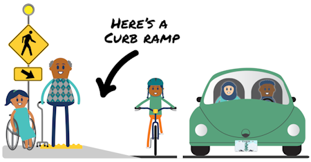 Curb ramp icon showing curb ramp, bike lane, road with people and text "here's a curb ramp"