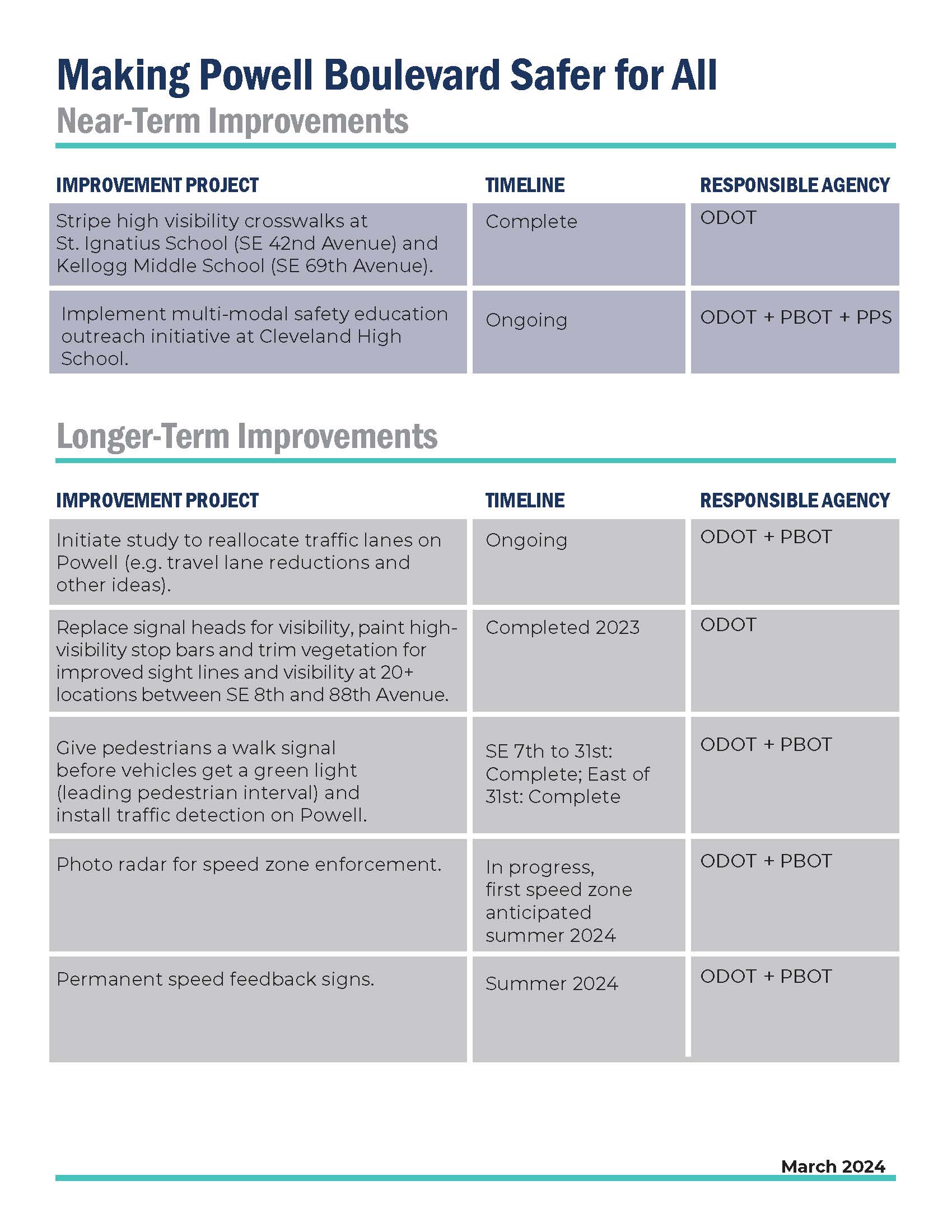 Image of a table showing Inner Powell safety improvements and timelines.
