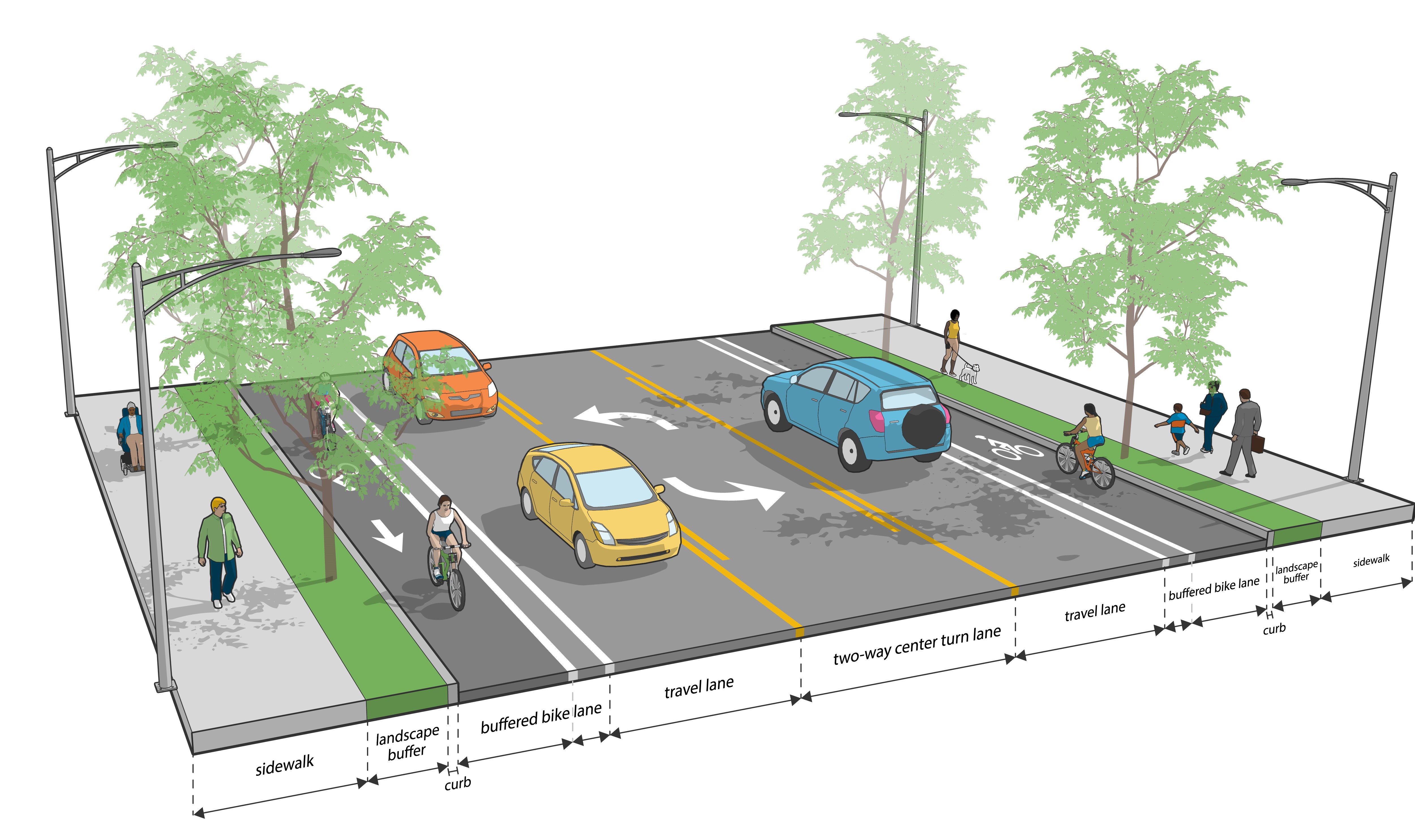 An example cross section showing the new bike lanes, sidewalk and center turn lane that will be built in the Outer Powell projec