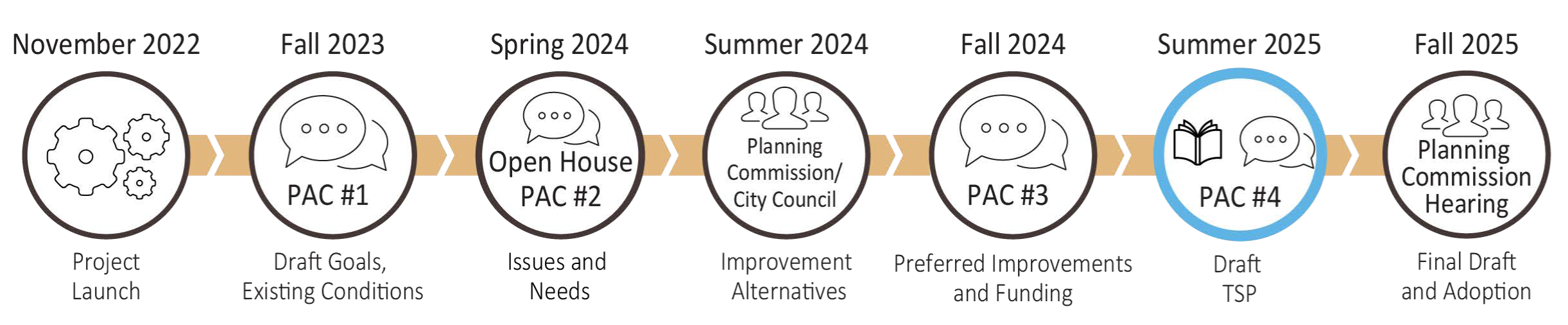 project timeline prineville.png