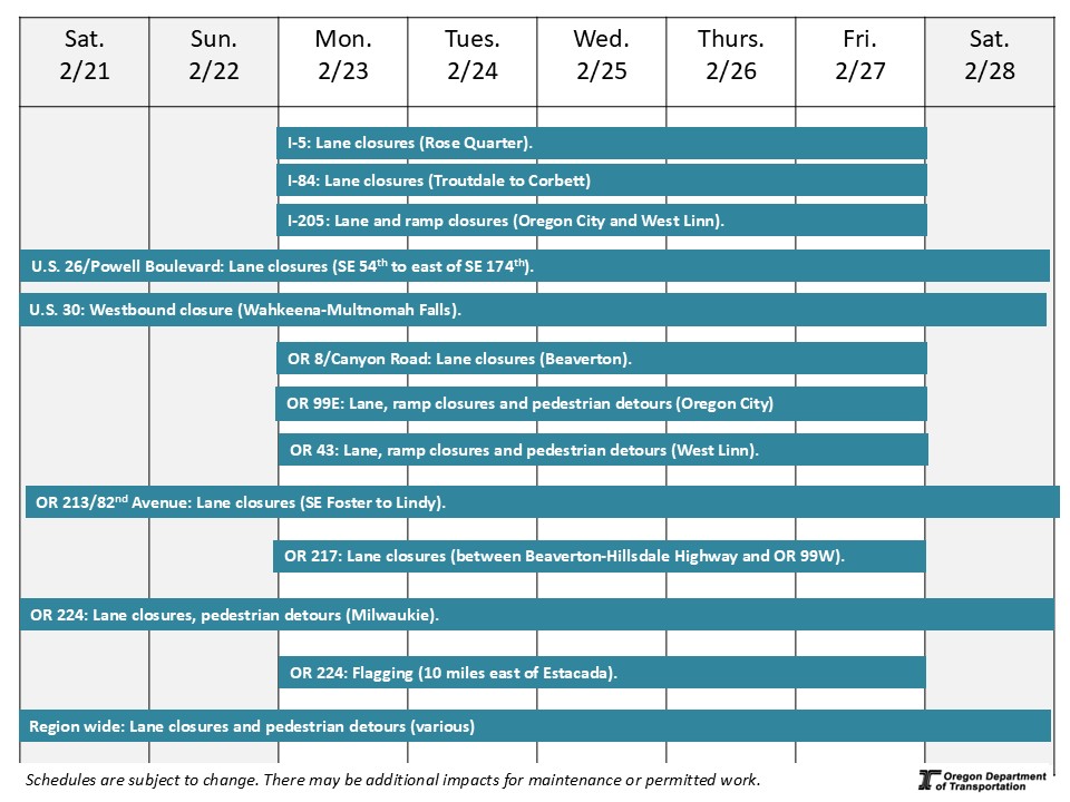 This is a graphic showing traffic impacts on each road  in the coming week.