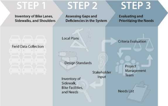Active Transportation Needs Inventory - Steps for Prioritization.