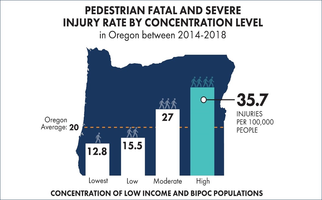 In 2014-2018, high concentration of low income and BIPOC communities witnessed rate of 35.7 injuries. Higher than state average 