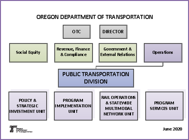 Public Transportation Division Simplified Organizational Chart