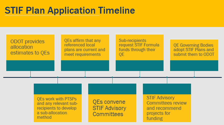STIF Plan Application Timeline.png