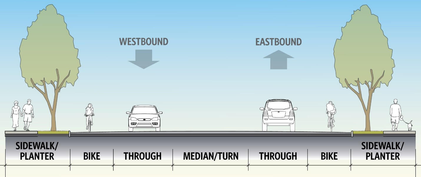 Cross section illustration showing sidewalks, planters, bike lanes, thought lanes and center turn lane.