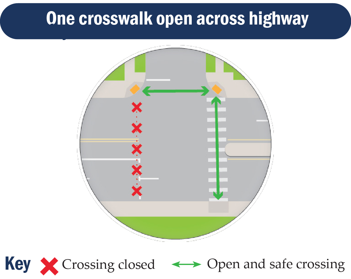 A crosswalk across one side of the highway is closed. On the other side is an open, marked crosswalk. 