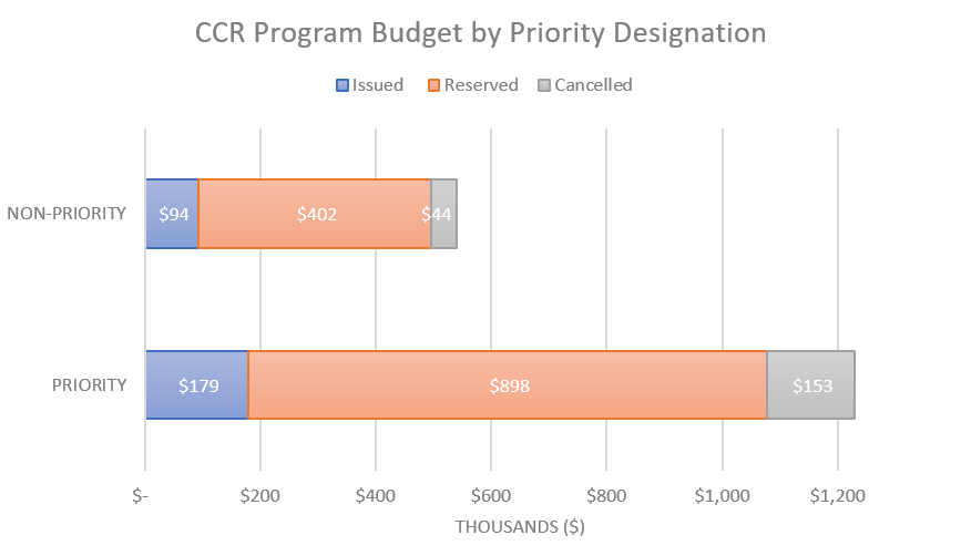 CCR Program Budget by Priority Designation.png