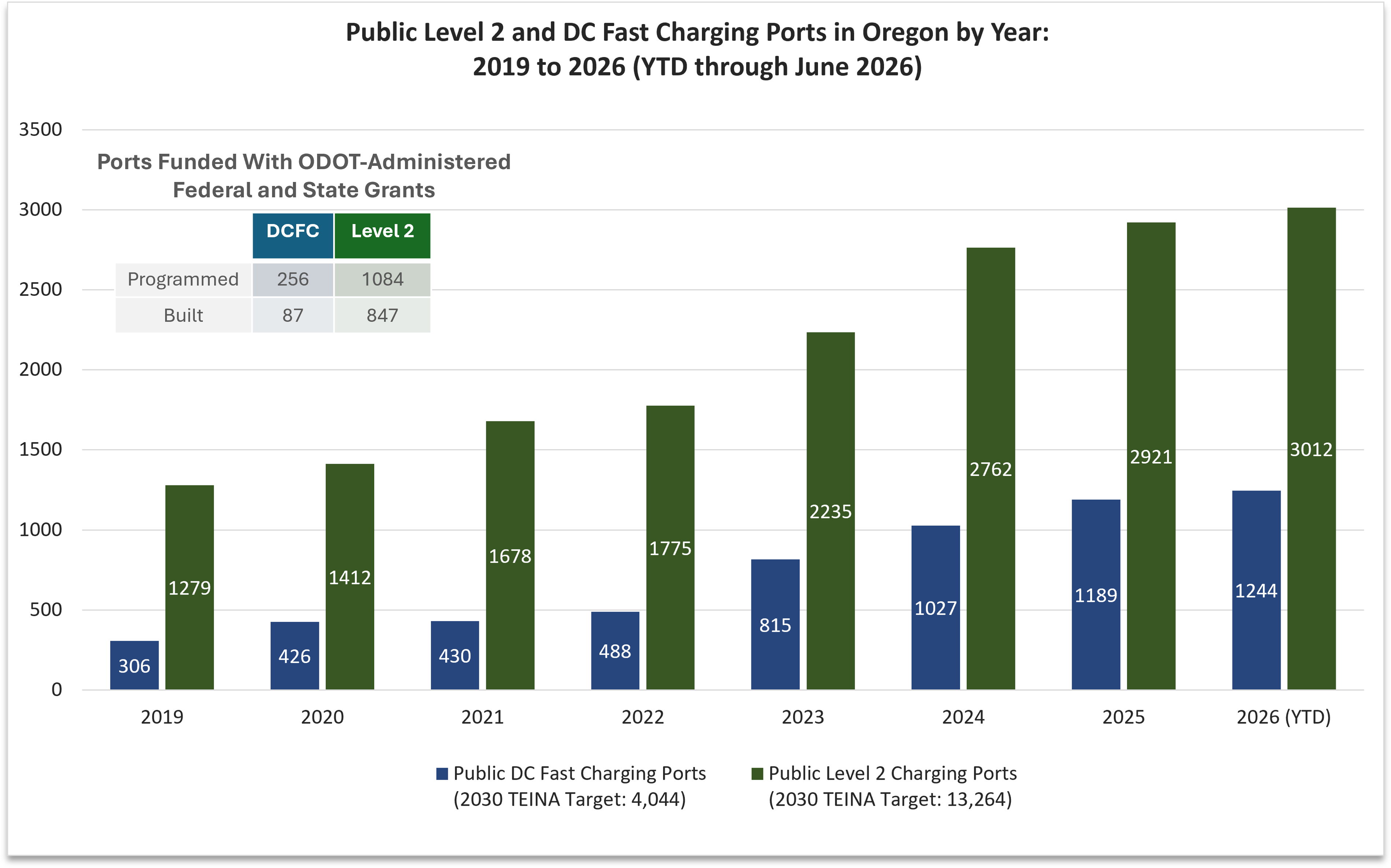 A column chart showing the number of public DC fast charging (DCFC) ports and public level 2 charging ports by year from 2019 through June 2026. The number of public charging ports has grown from just over 1,500 in 2019 to over 4,000 in 2026. (through June) Ports funded with ODOT-administered federal and state grants include 256 programmed and 87 built DCFC ports and 1084 programmed and 847 built Level 2 ports.