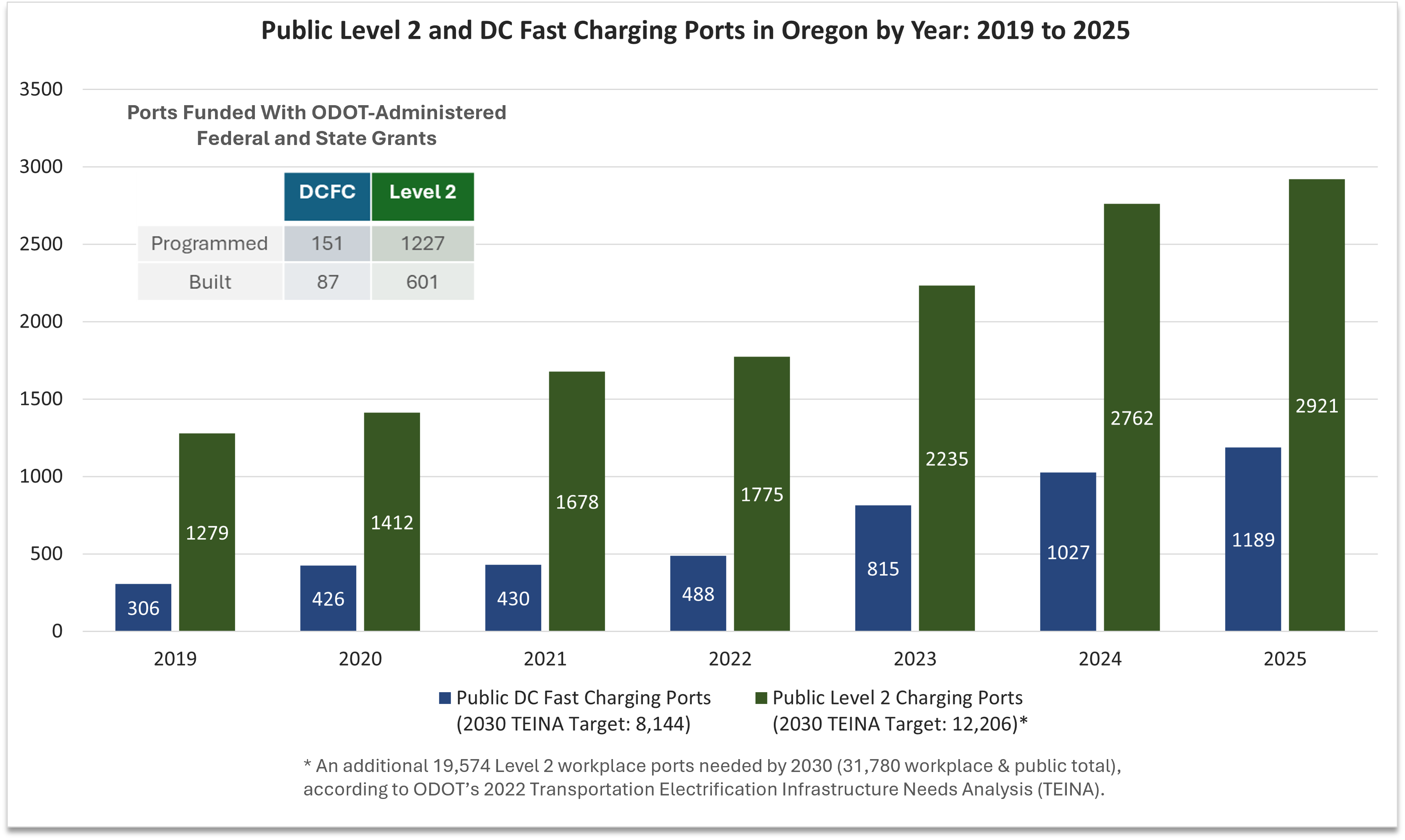 A column chart showing the number of public DC fast charging (DCFC) ports and public level 2 charging ports by year from 2019 to 2024. The number of public charging ports has grown from just over 1,500 in 2019 to almost 4,000 in 2024. Ports funded with ODOT-administered federal and state grants include 130 programmed and 87 built DCFC ports and 567 programmed and 378 built Level 2 ports.
