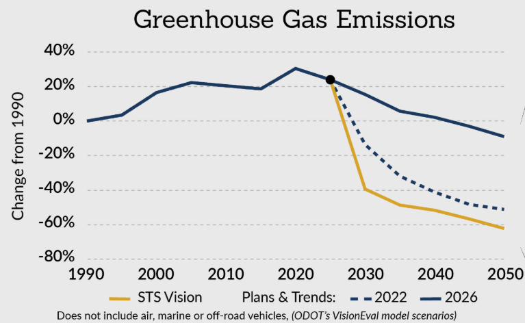 A stacked line chart that shows the Oregon Statewide Transportation Strategy vision trend line and plans and projected trend lines from 2018 and 2022 through 2050.  These trend lines are indexed from the year 1990 and show that Oregon is not on track to reduce emissions 60% from transportation by 2050.