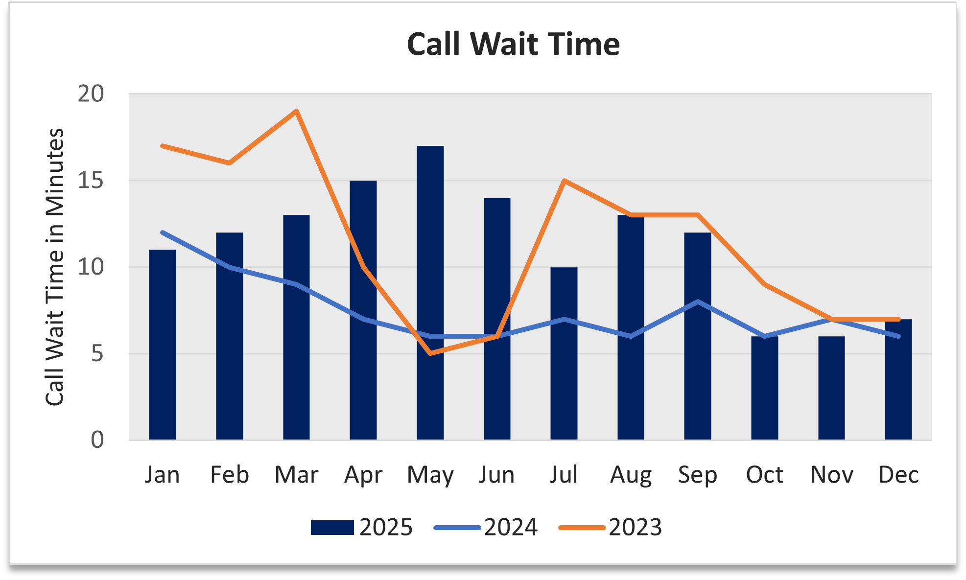 A line and column chart showing call wait times in 2025 through June, compared to call wait times in 2023 and 2024. Average call wait time in 2025 through June is 14 minutes.