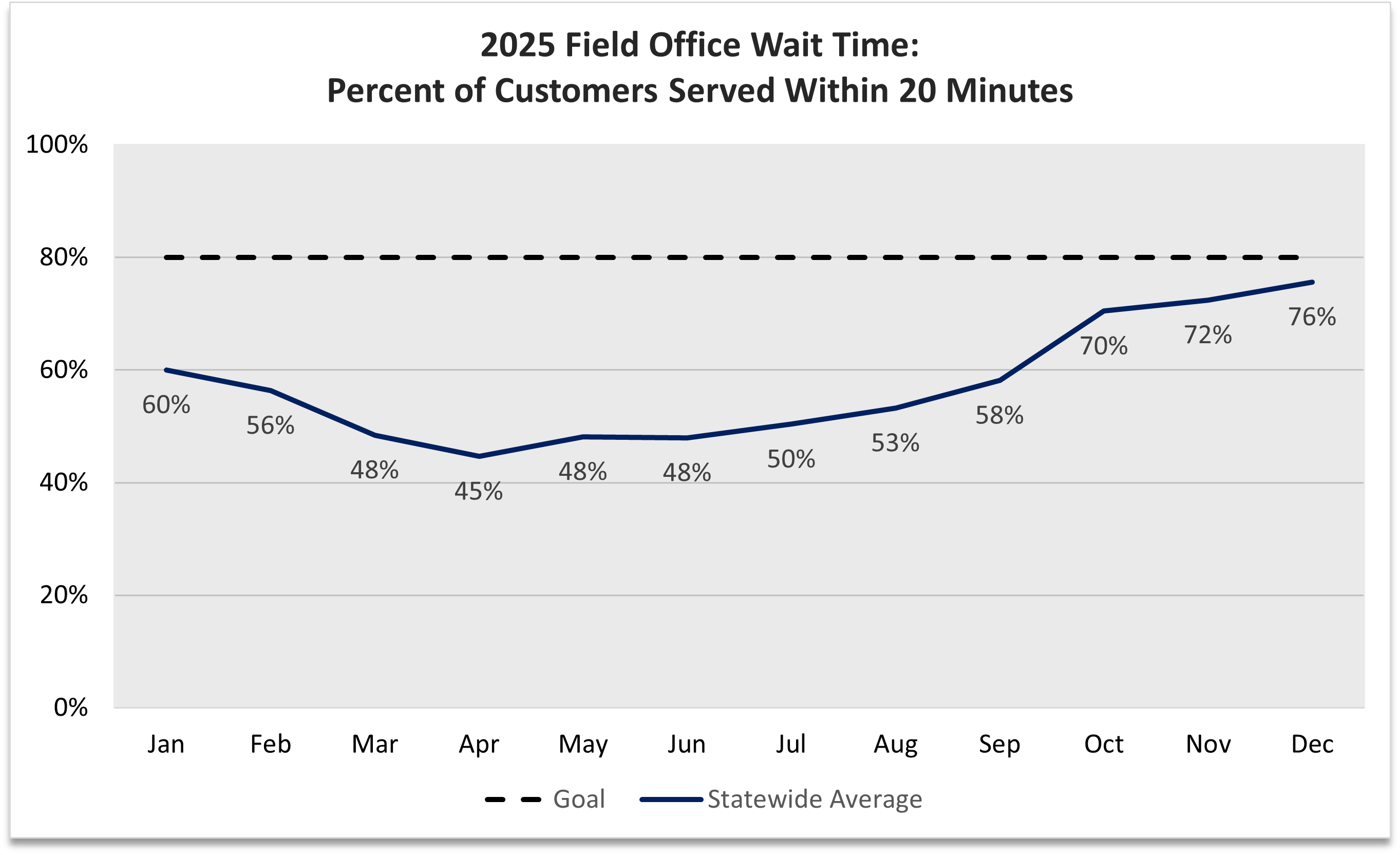 A line chart that shows the average percentage of customers served within 20 minutes at DMV field offices each month in 2025, through June, compared to the 80% goal. 60% in January, 56% in February, 48% in March, 45% in April, 48% in May, and 48% in June.