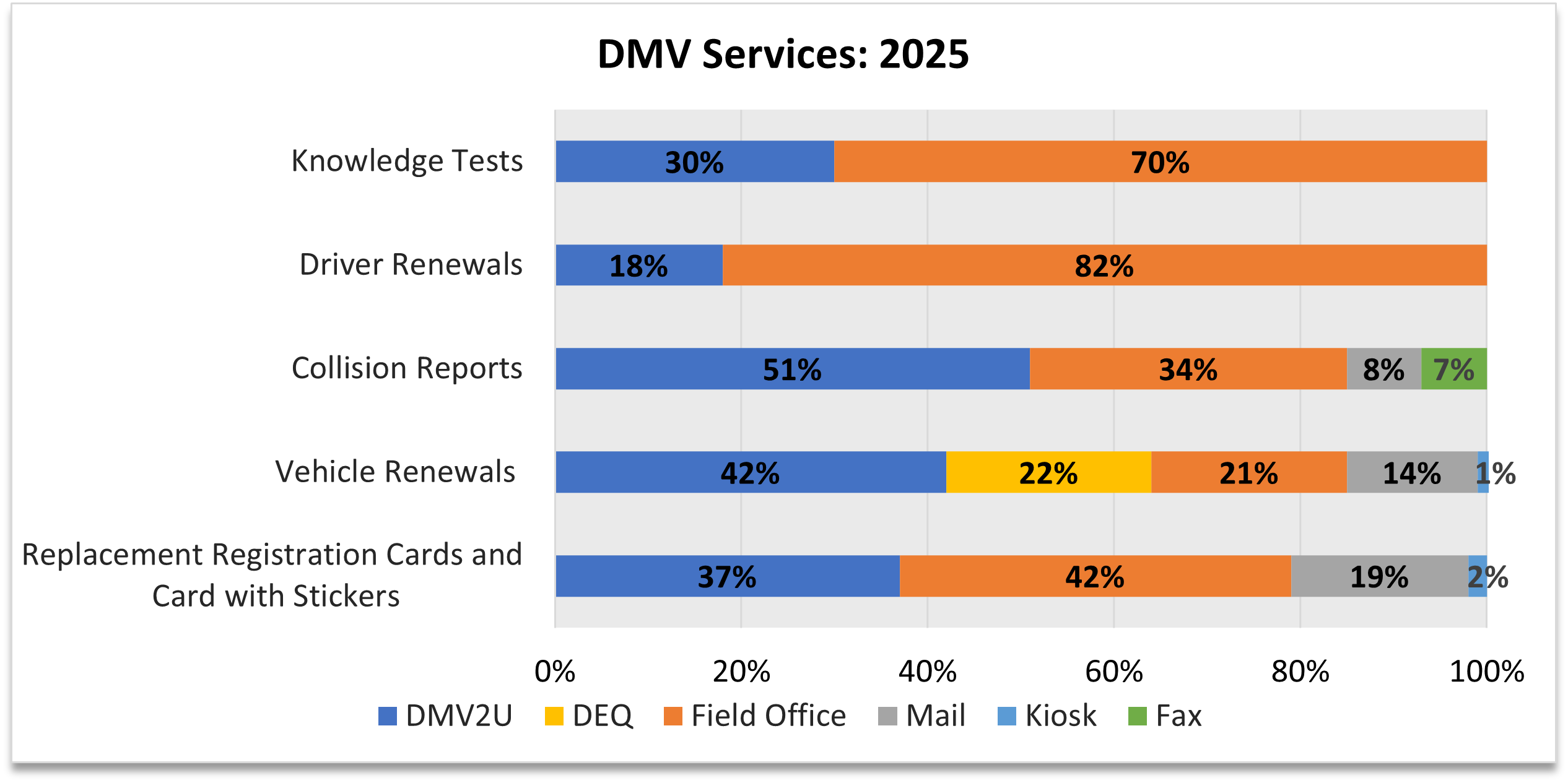 A stacked bar chart that shows 28% of knowledge tests,17% of driver renewals and 43% of vehicle renewals are done online.
