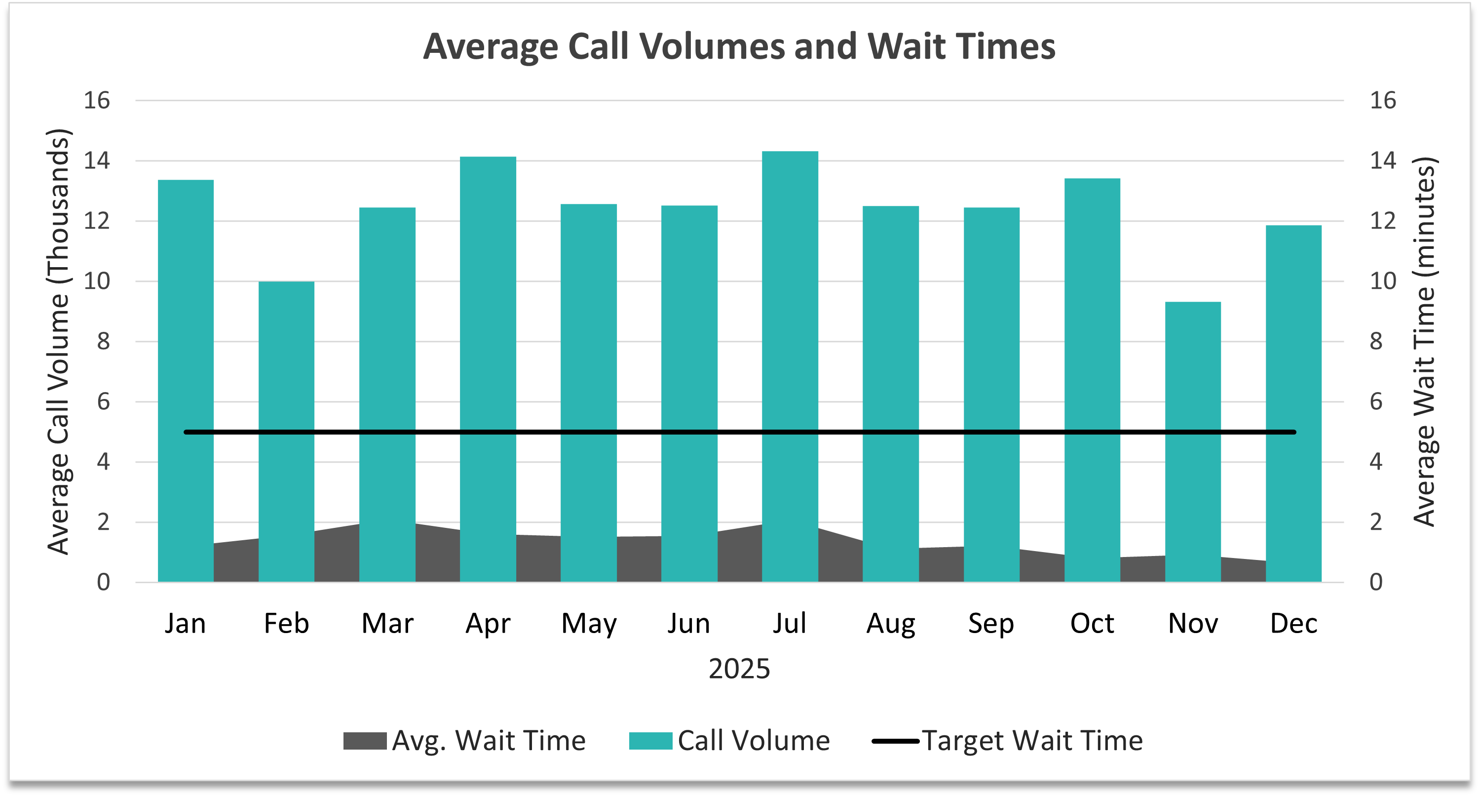 A combination chart that shows average call volume and wait times for each month in 2024. The highest average wait times were reported in the month of April at just over 11 minutes, followed by a steady decline in wait times through the rest of the year.  November reported average wait times under 1 minute. The average wait time for 2024 was under 5 minutes.