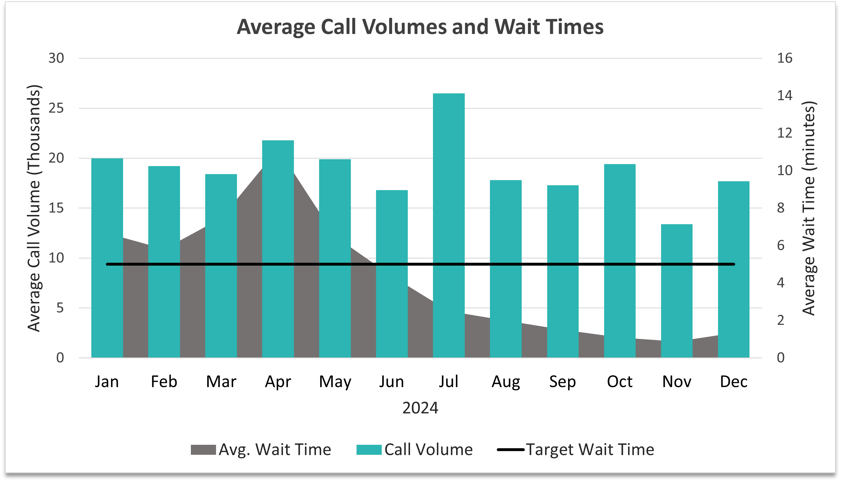 A combination chart that shows average call volume and wait times for each month in 2024. The highest average wait times were reported in the month of April at just over 11 minutes, followed by a steady decline in wait times through the rest of the year.  November reported average wait times under 1 minute. The average wait time for 2024 was under 5 minutes.