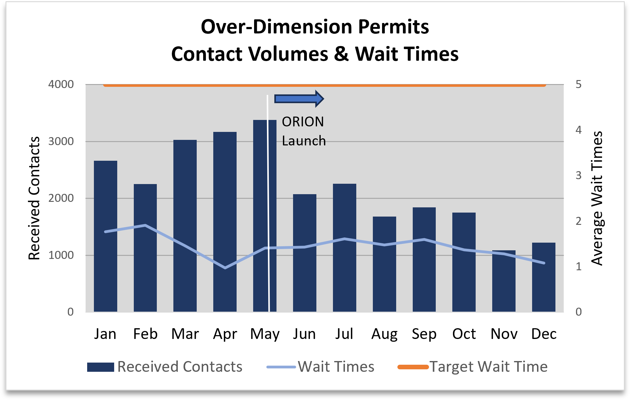 A combination chart that shows contact volume and wait times for Over-Dimension Permits each month in 2025. After the launch of ORION in May 2025, the amount of permits remained steady while the number of self issued permits increased, resulting in less contact volume.
