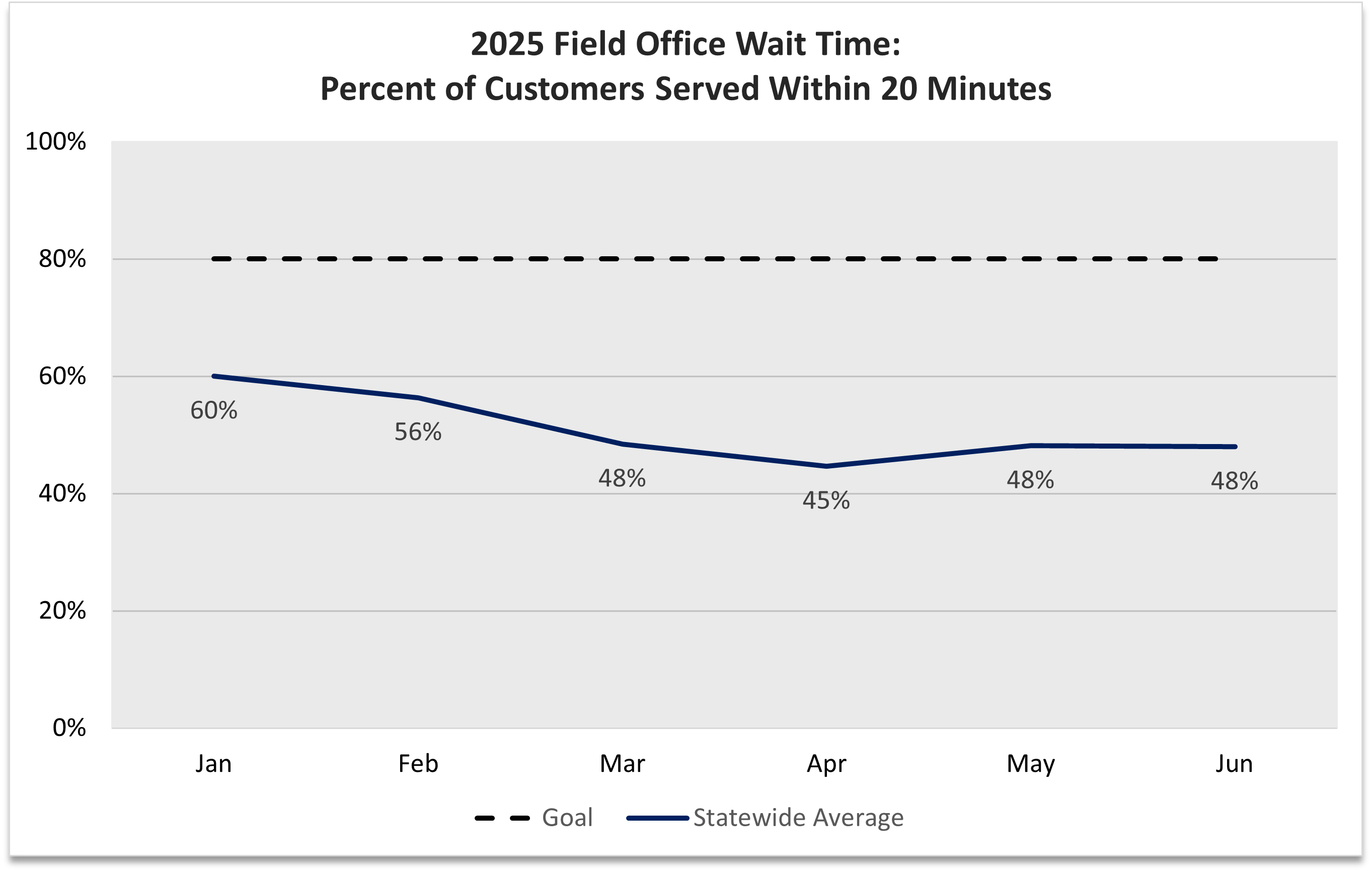 A line chart that shows the average percentage of customers served within 20 minutes at DMV field offices each month in 2025, through June, compared to the 80% goal. 60% in January, 56% in February, 48% in March, 45% in April, 48% in May, and 48% in June.