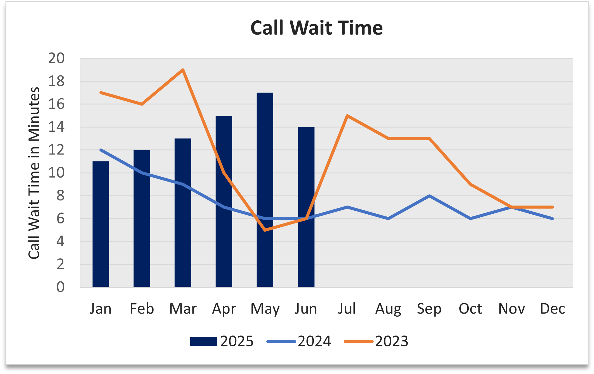 A line and column chart showing call wait times in 2025 through June, compared to call wait times in 2023 and 2024. Average call wait time in 2025 through June is 14 minutes.