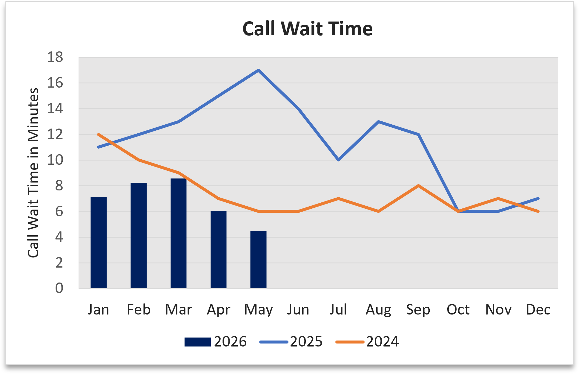 A line and column chart showing call wait times in 2026 through May, compared to call wait times in 2024 and 2025. Average call wait time in 2026 through May is under 7 minutes.