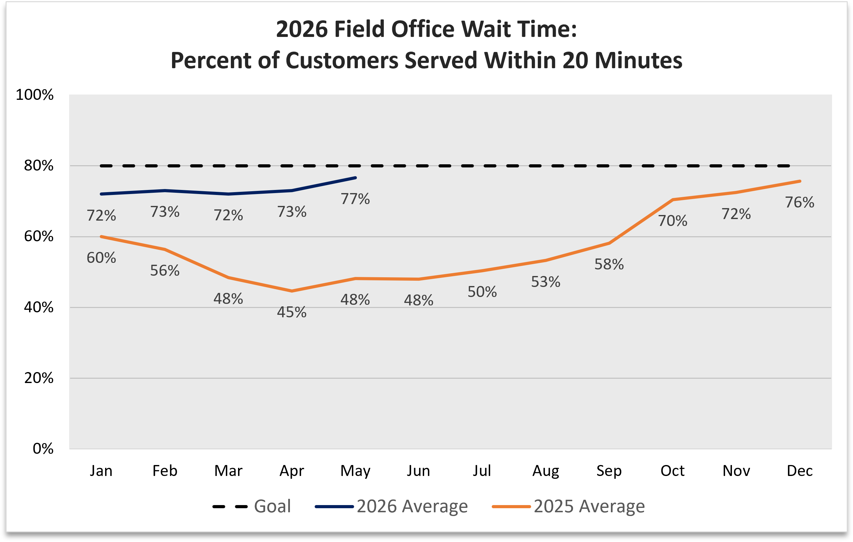 A line chart that shows the average percentage of customers served within 20 minutes at DMV field offices each month in 2026, through May, compared to the 80% goal. 75% in January, 73% in February, 72% in March, 73% in April, and 77% in May. This is also compared to wait times in 2025 that were significantly longer during that same time.