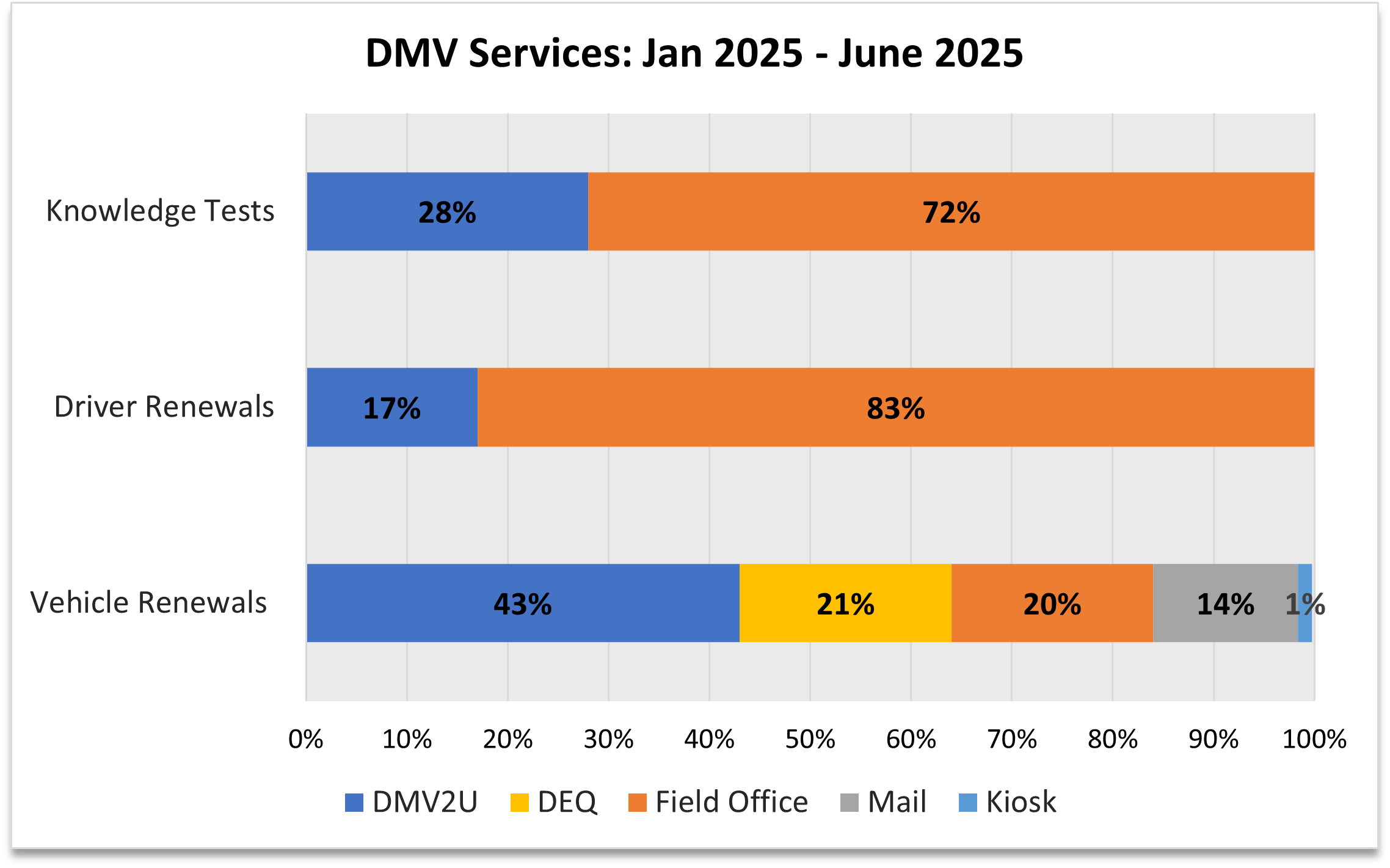 A stacked bar chart that shows 28% of knowledge tests,17% of driver renewals and 43% of vehicle renewals are done online.