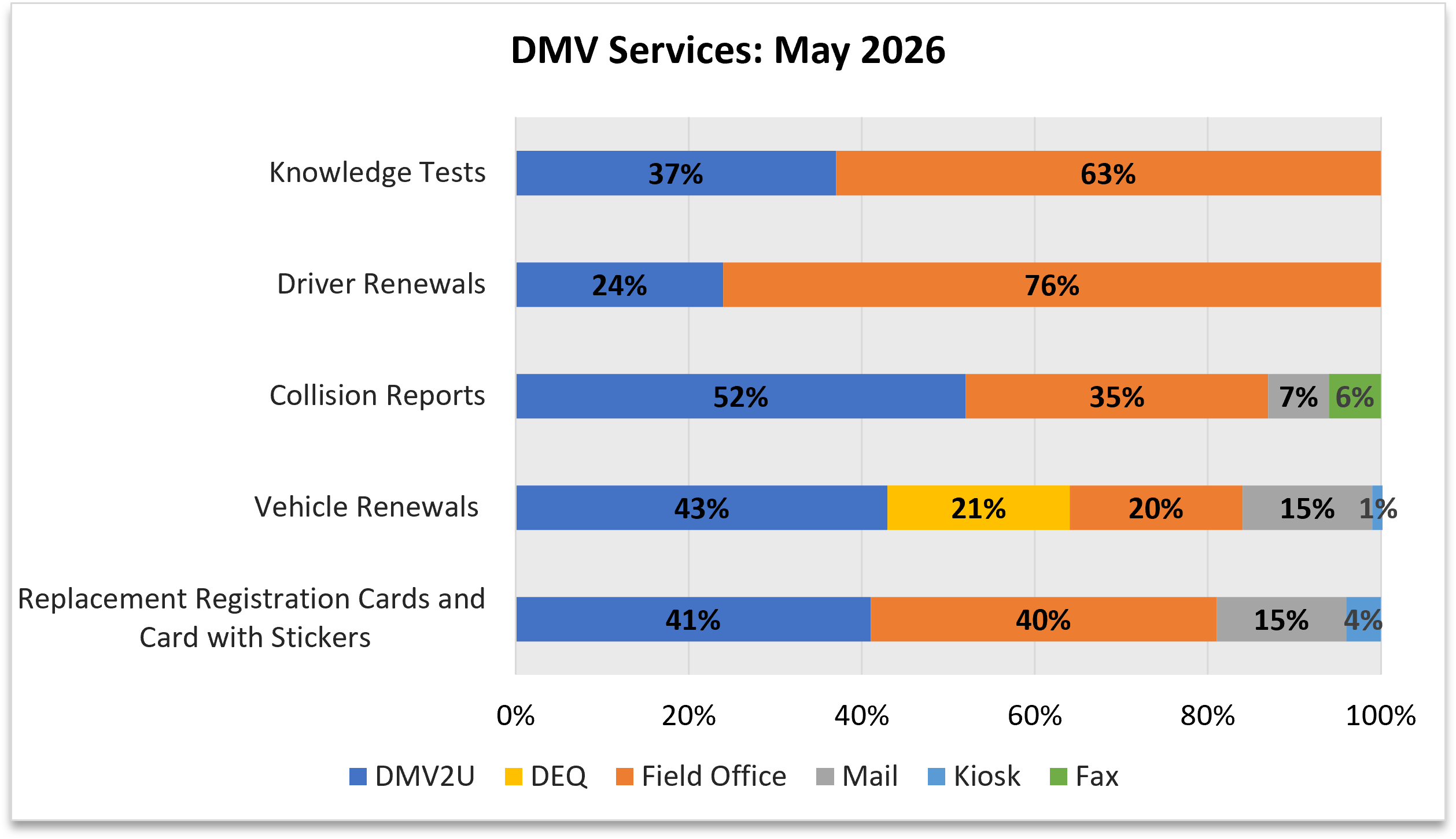 A stacked bar chart that shows 37% of knowledge tests,24% of driver renewals, 43% of vehicle renewals, and 41% of registration card replacements were done online in May 2026.