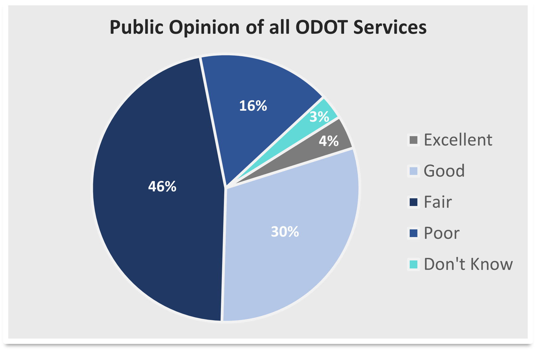 A pie chart that shows public opinion of all ODOT services ranked from poor to excellent as follows: 4% excellent, 30% good, 46% fair,16% poor and 3% don’t know.