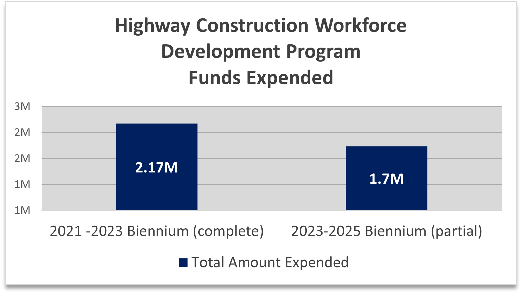 A cluster bar chart that shows federal funds available for the Highway Construction Workforce Development Program for the 21-23 biennium and 23-25 biennium vs federal funds expended. 21-23 shows that 2.17 million of 2.2 milions was explended and partial data from 23-25 biennium shows that 1.72 million of 3.6 million has been expended. 