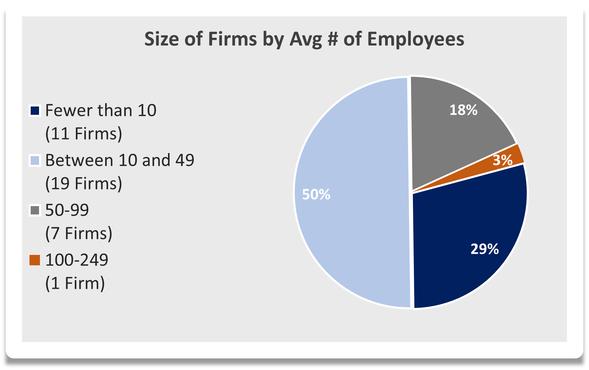 A Pie Chart that displays Firm size by employee count.